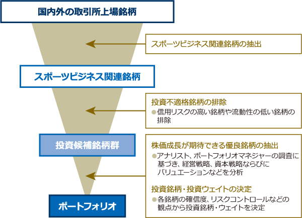 運用プロセスイメージ