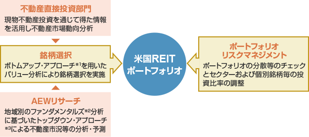 AEWキャピタルマネジメントL.P.の運用プロセス