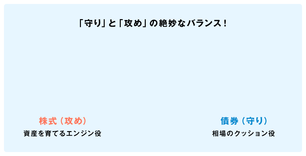 「守り」と「攻め」の絶妙なバランス！　株式（攻め）資産を育てるエンジン役　債券（守り）相場のクッション役