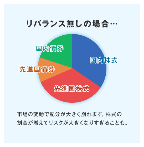 リバランス無しの場合…市場の変動で配分が大きく崩れます。株式の割合が増えてリスクが大きくなりすぎることも。