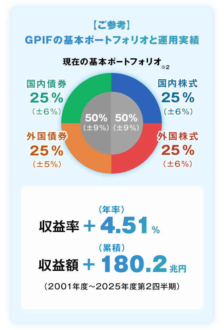 ニッセイ・インデックスバランスファンド（4資産均等型）＜購入・換金