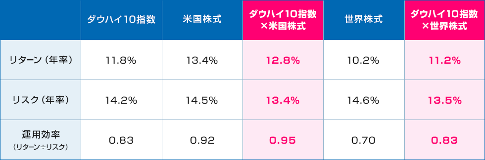 米国株式や世界株式との併せ持ち効果表