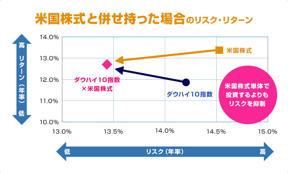 米国株式と併せ持った場合のリスク・リターン図