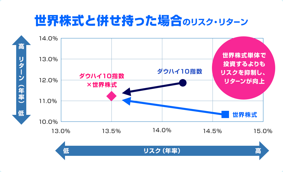 世界株式と併せ持った場合のリスク・リターン
