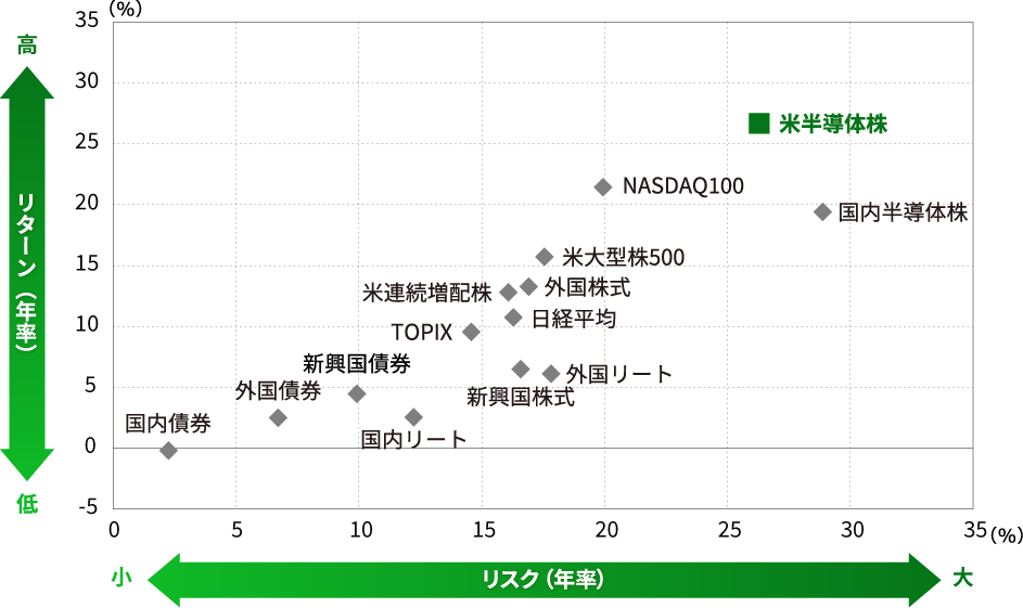 過去10年間のリスク・リターン比較
