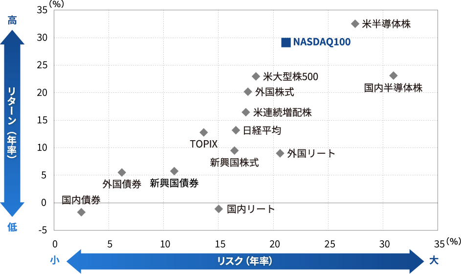 過去5年間のリスク・リターン比較