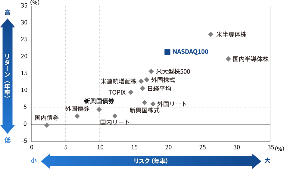 過去10年間のリスク・リターン比較