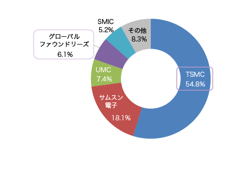 【半導体ファウンドリーの市場シェアグラフ】