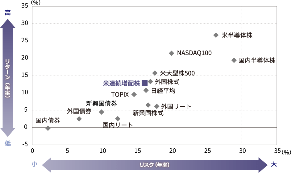 過去10年間のリスク・リターン比較