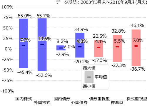 組み合わせ例と各資産の騰落率