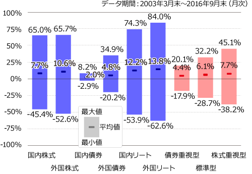 組み合わせ例と各資産のリスク・リターン