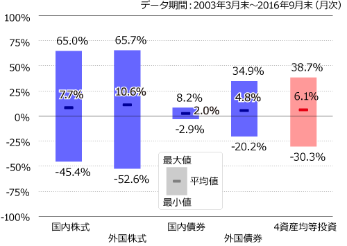 4資産均等投資と各資産の騰落率