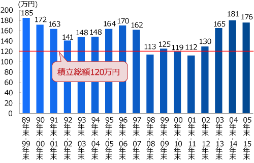 毎月1万円を4資産に、10年間積立投資した場合の投資成果