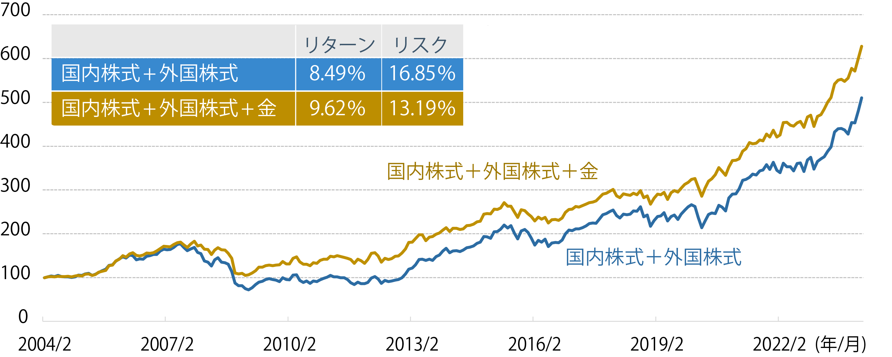 株式投資に金を追加した場合のシミュレーション(円ベース)