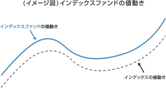 (イメージ図)インデックスファンドの値動き