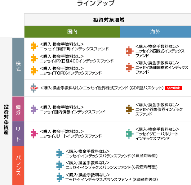 こだわりのインデックスファンド 購入 換金手数料なしシリーズ 投資信託のニッセイアセットマネジメント