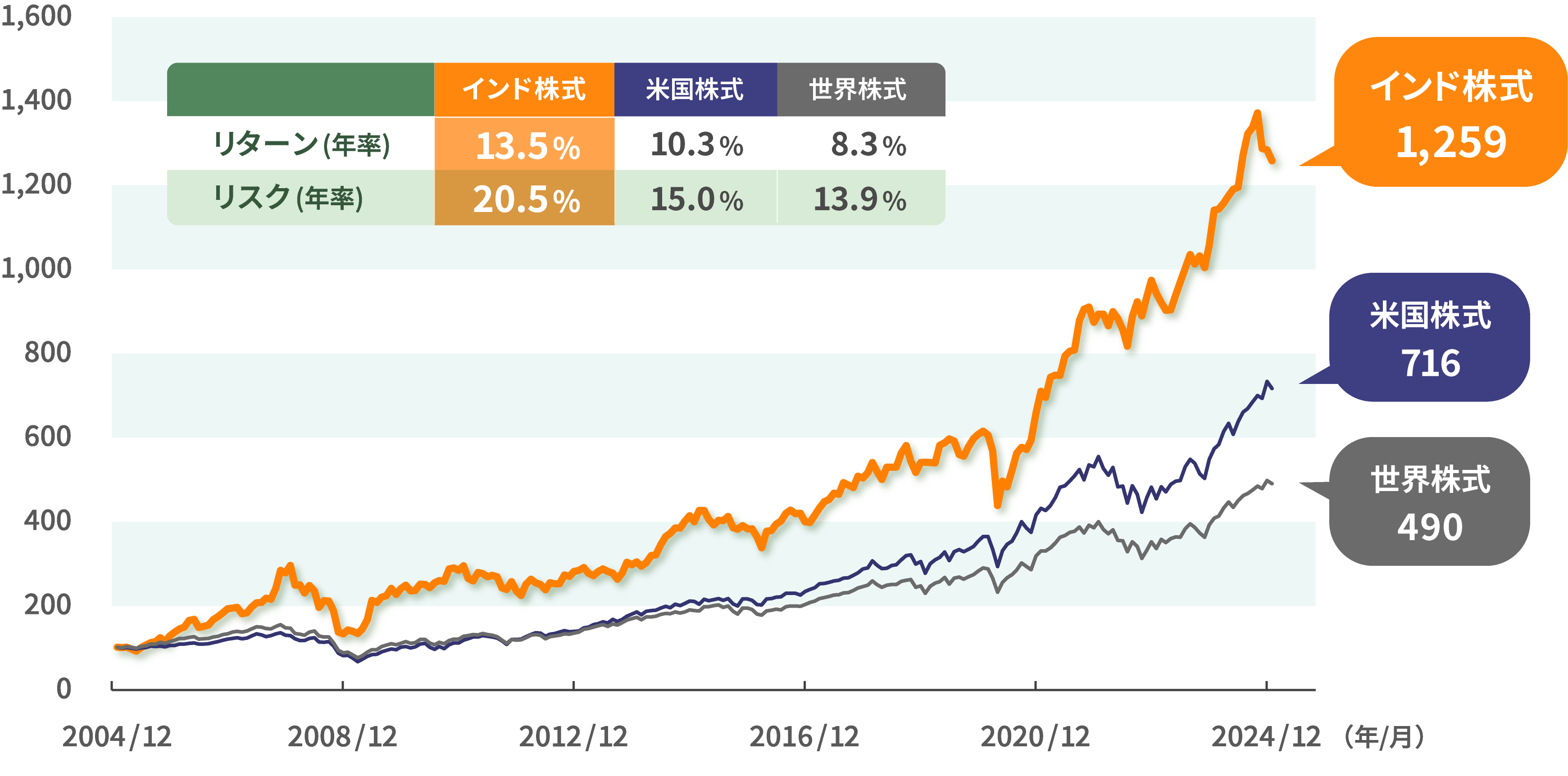 実質的な主要投資対象とするETFパフォーマンスの推移グラフ