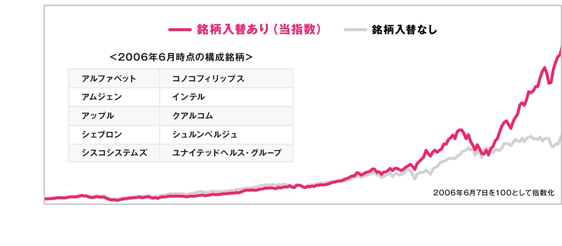 ニッセイ·S米国グロース株式メガ10インデックスファンド＜購入·換金 