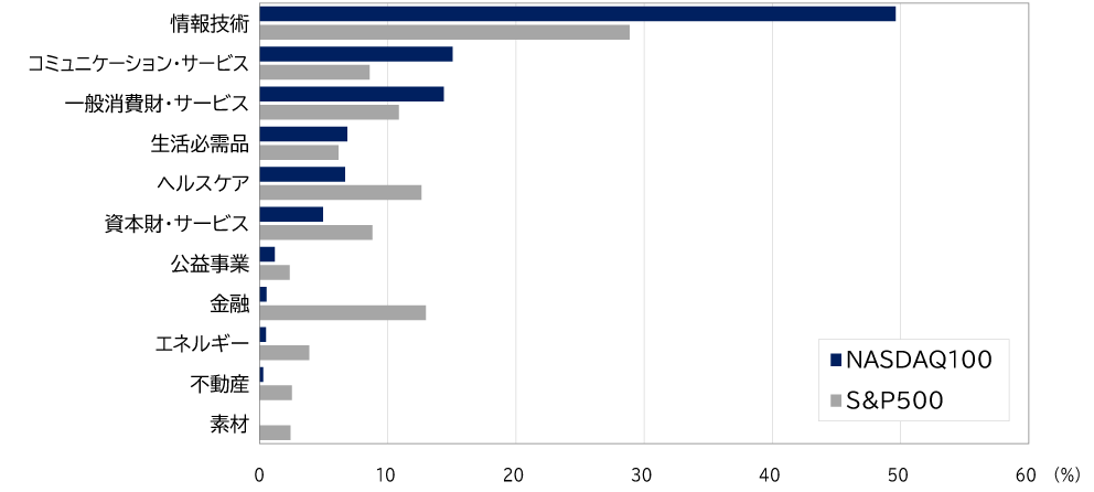 【NASDAQ100指数、S&P500指数の業種別比率の比較】