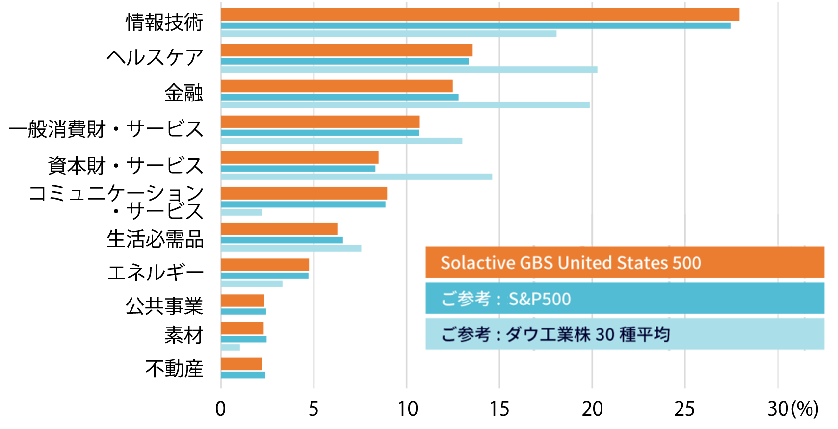 【Solactive GBS United States 500 インデックスの業種別構成比率】