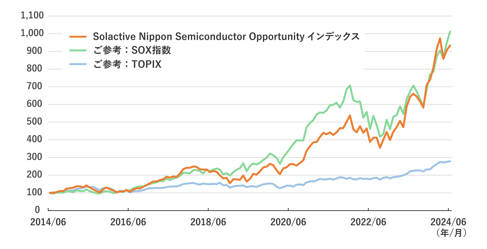 Solactive Nippon Semiconductor Opportunity インデックスのパフォーマンスのグラフ