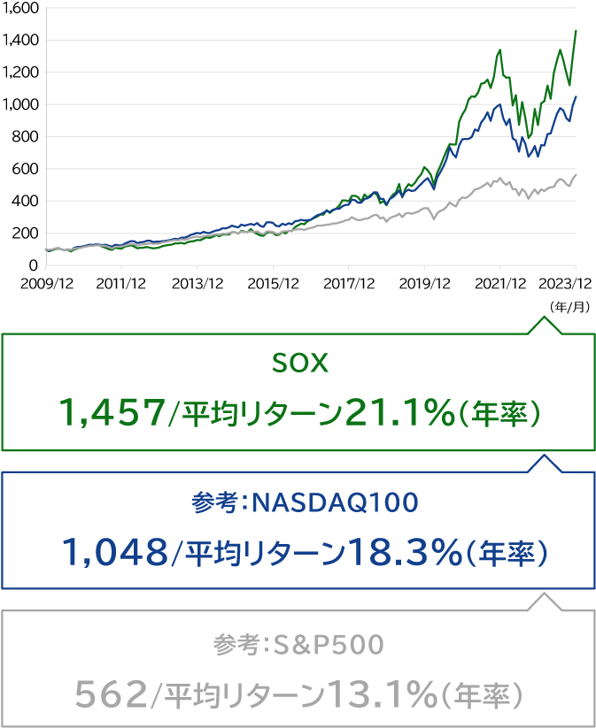 【SOX指数のパフォーマンス】