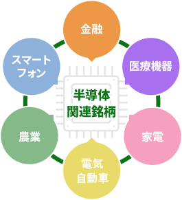 【あらゆる産業のインフラとなる半導体関連銘柄】