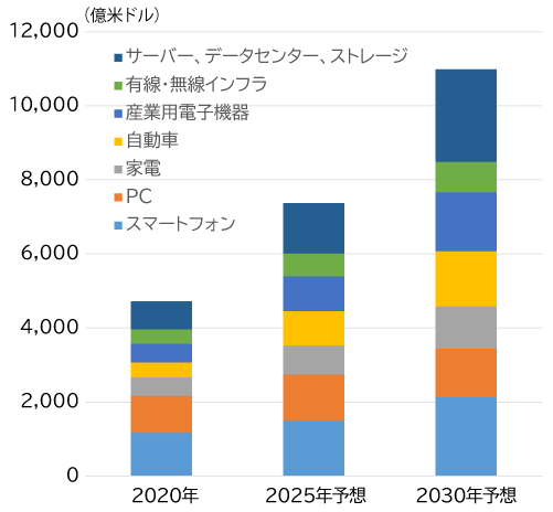 【半導体・項目別市場予想】