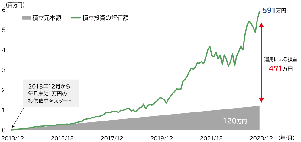 【SOX指数に月1万円を10年間積立した場合の投資成果（シミュレーション）】