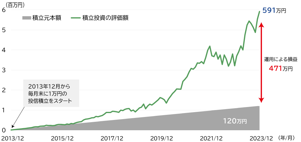 【SOX指数に月1万円を10年間積立した場合の投資成果(シミュレーション)】