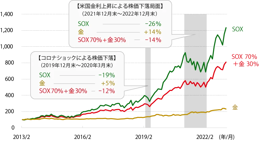 SOX指数に金を追加した場合のシミュレーション(円ベース)のグラフ
