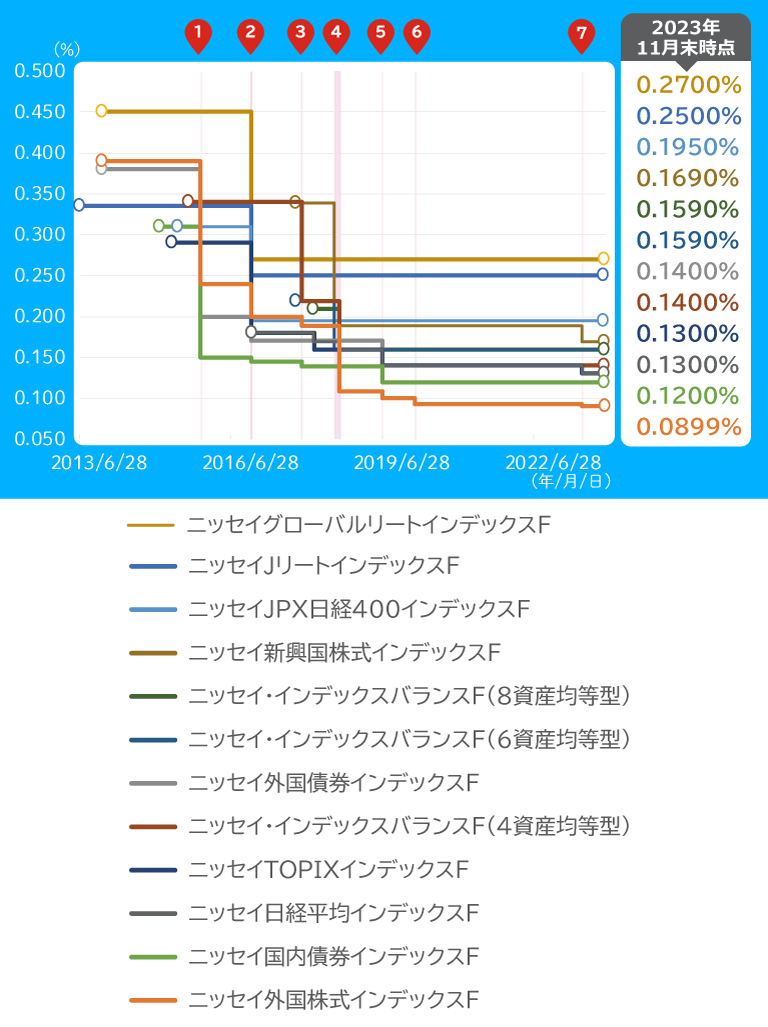 運用管理費用(信託報酬)引下げの実績グラフ