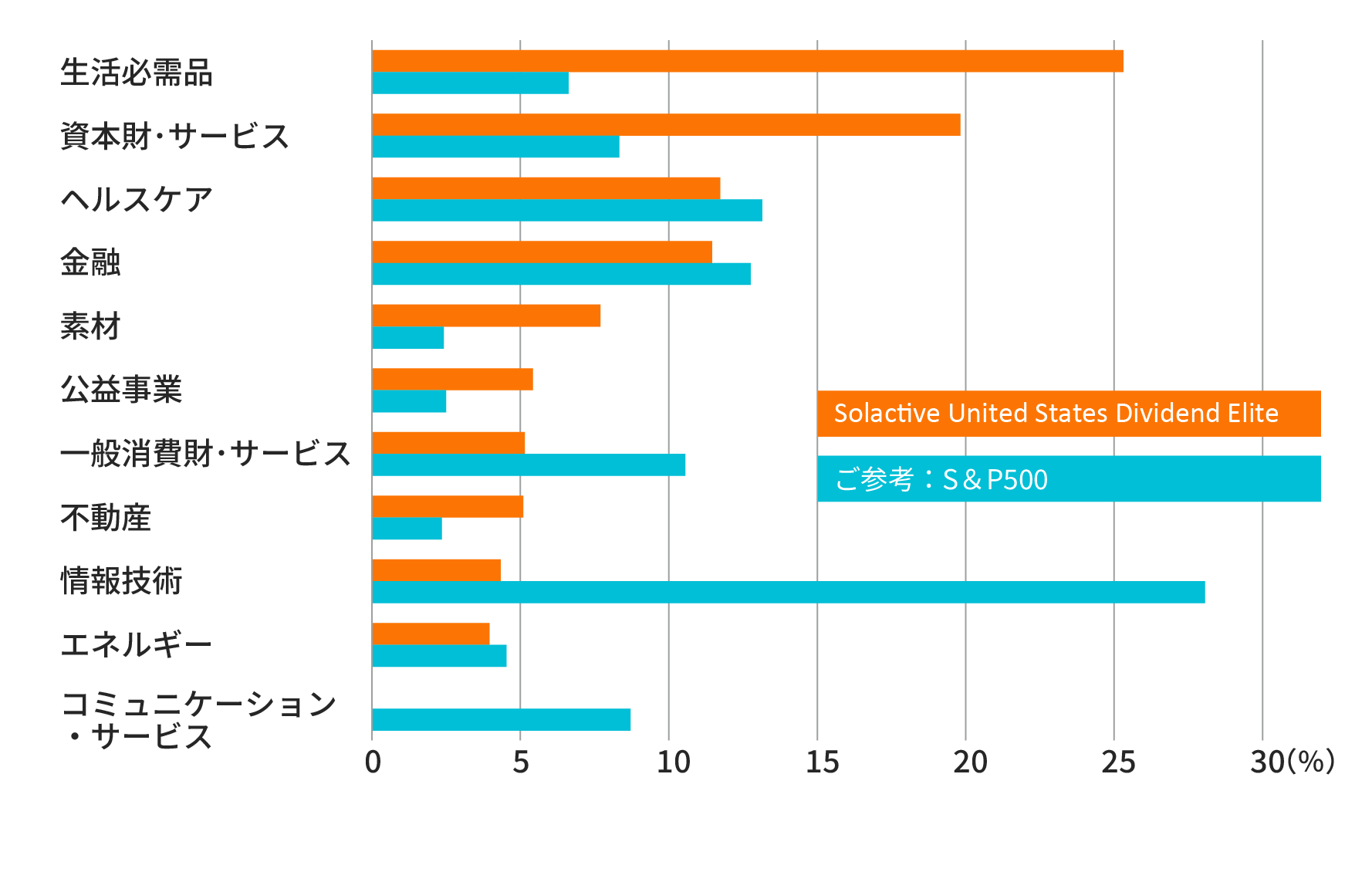 【Solactive GBS United States 500 インデックスの業種別構成比率】