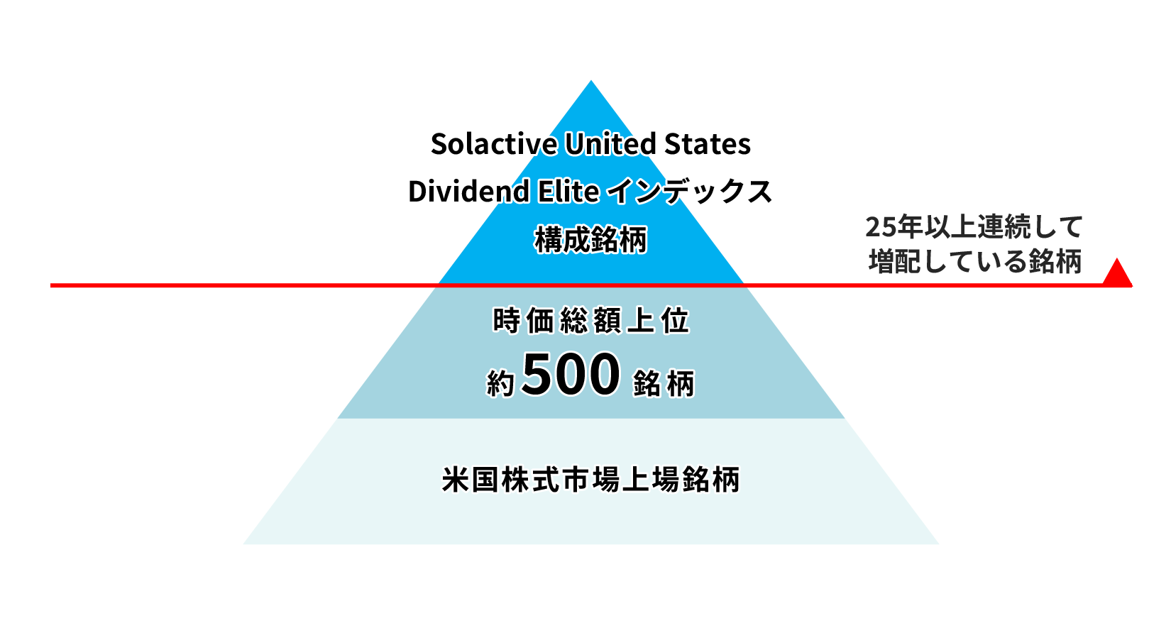 【Solactive GBS United States 500 インデックスのパフォーマンス(2023年9月末時点)】