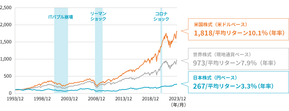 【株価指数の推移】