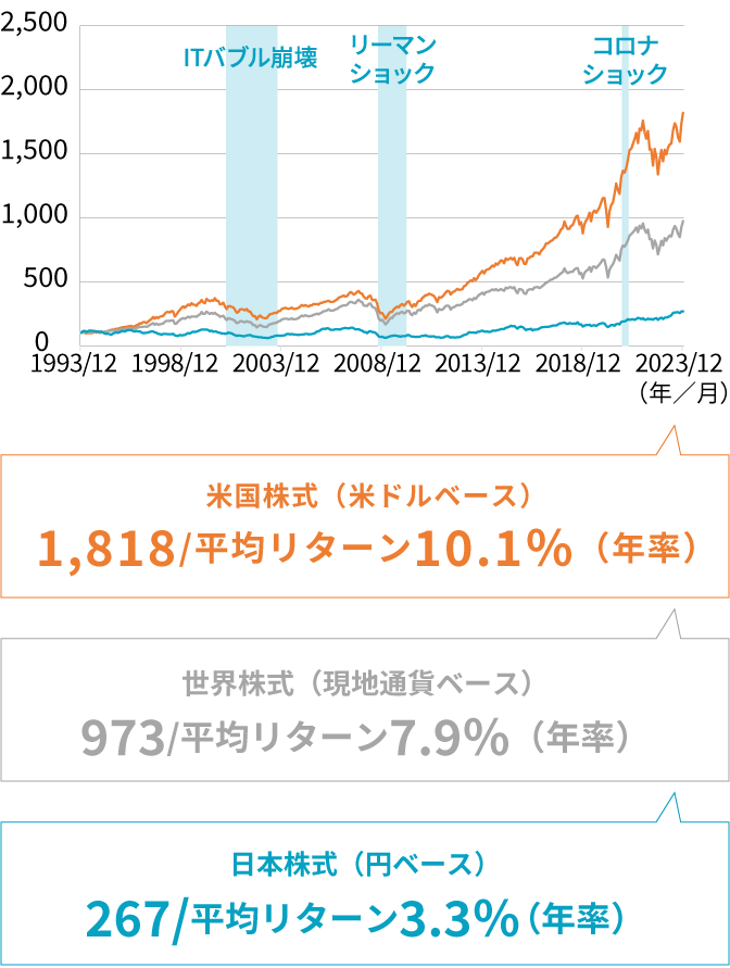 【株価指数の推移】