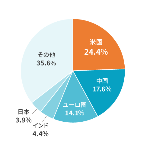 【名目GDP構成比（2027年予想）】