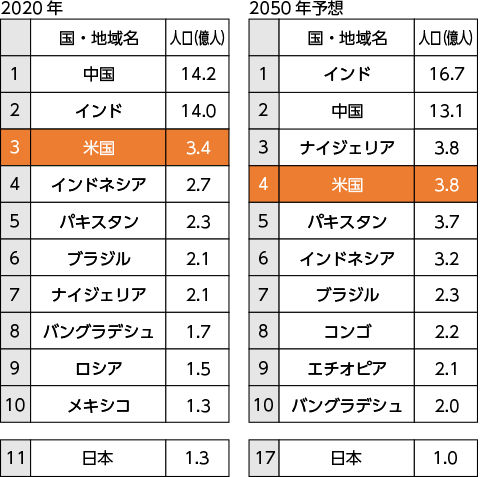 【世界の人口ランキング】