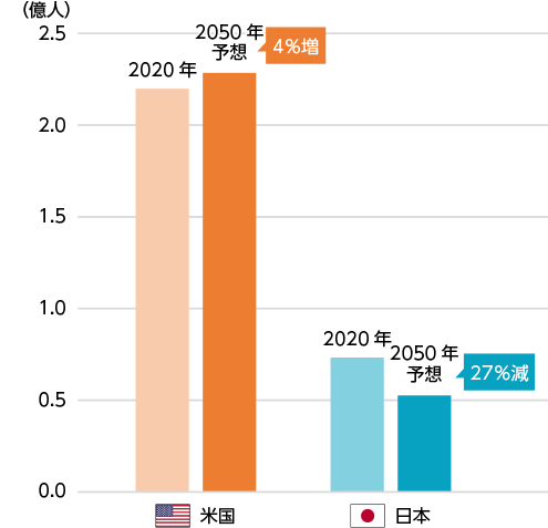 【労働人口の変化】