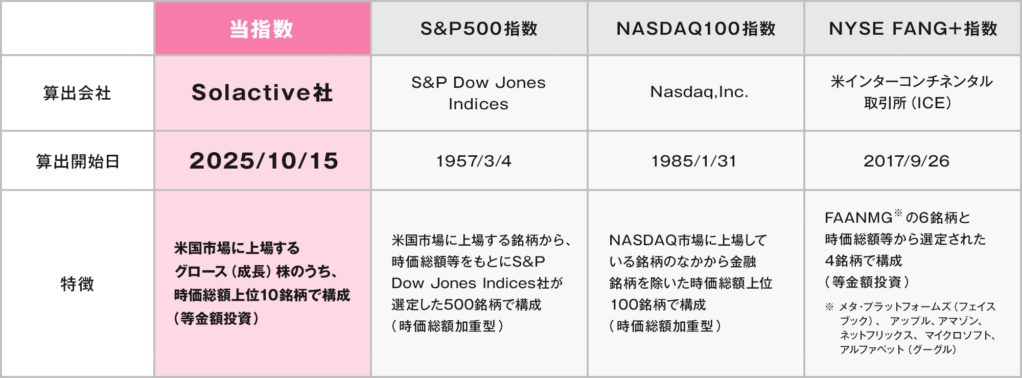 ニッセイ·Ｓ米国グロース株式メガ10インデックスファンド＜購入·換金手数料なし＞愛称：メガ10｜こだわりのインデックスファンド  購入・換金手数料なしシリーズ｜投資信託のニッセイアセットマネジメント