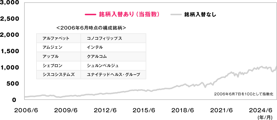 銘柄入替の有無によるパフォーマンスの差異(シミュレーション)グラフ