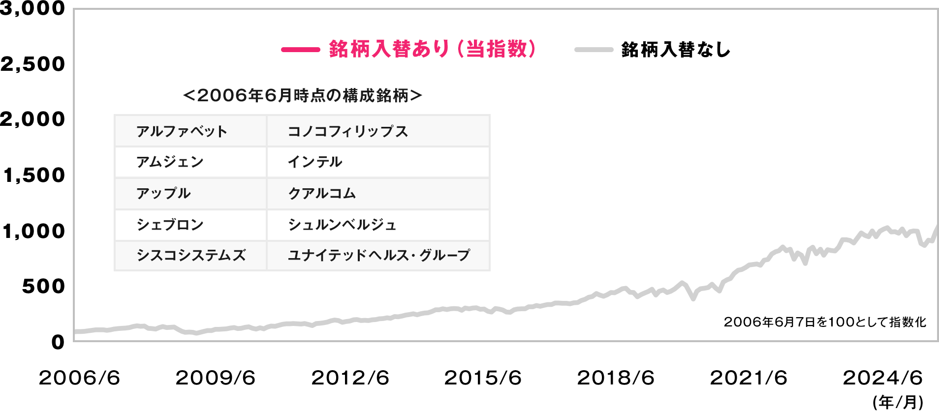 ニッセイ·Ｓ米国グロース株式メガ10インデックスファンド＜購入·換金手数料なし＞愛称：メガ10｜こだわりのインデックスファンド  購入・換金手数料なしシリーズ｜投資信託のニッセイアセットマネジメント