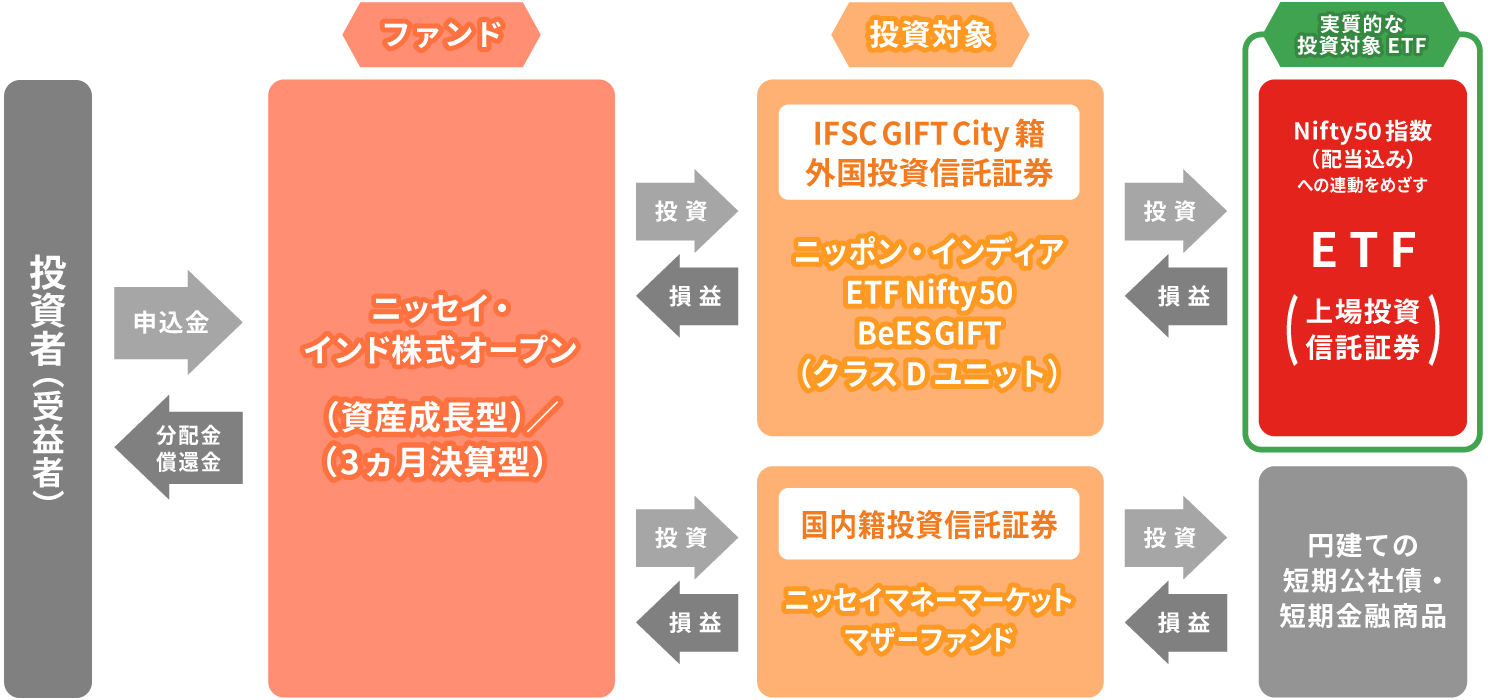 ファンドについての説明図