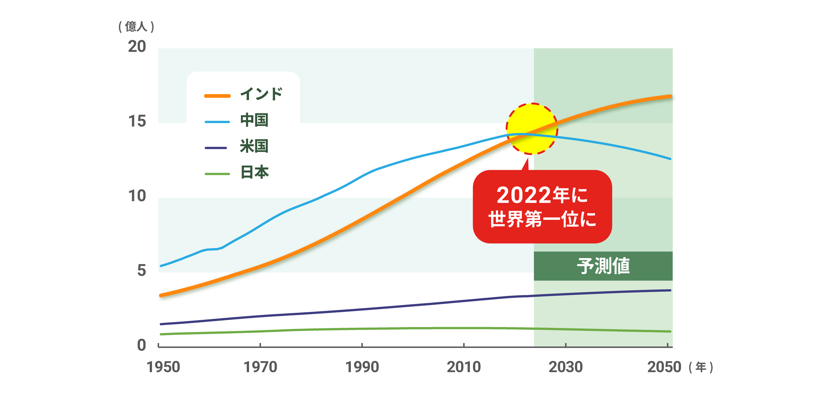推計人口の推移グラフ
