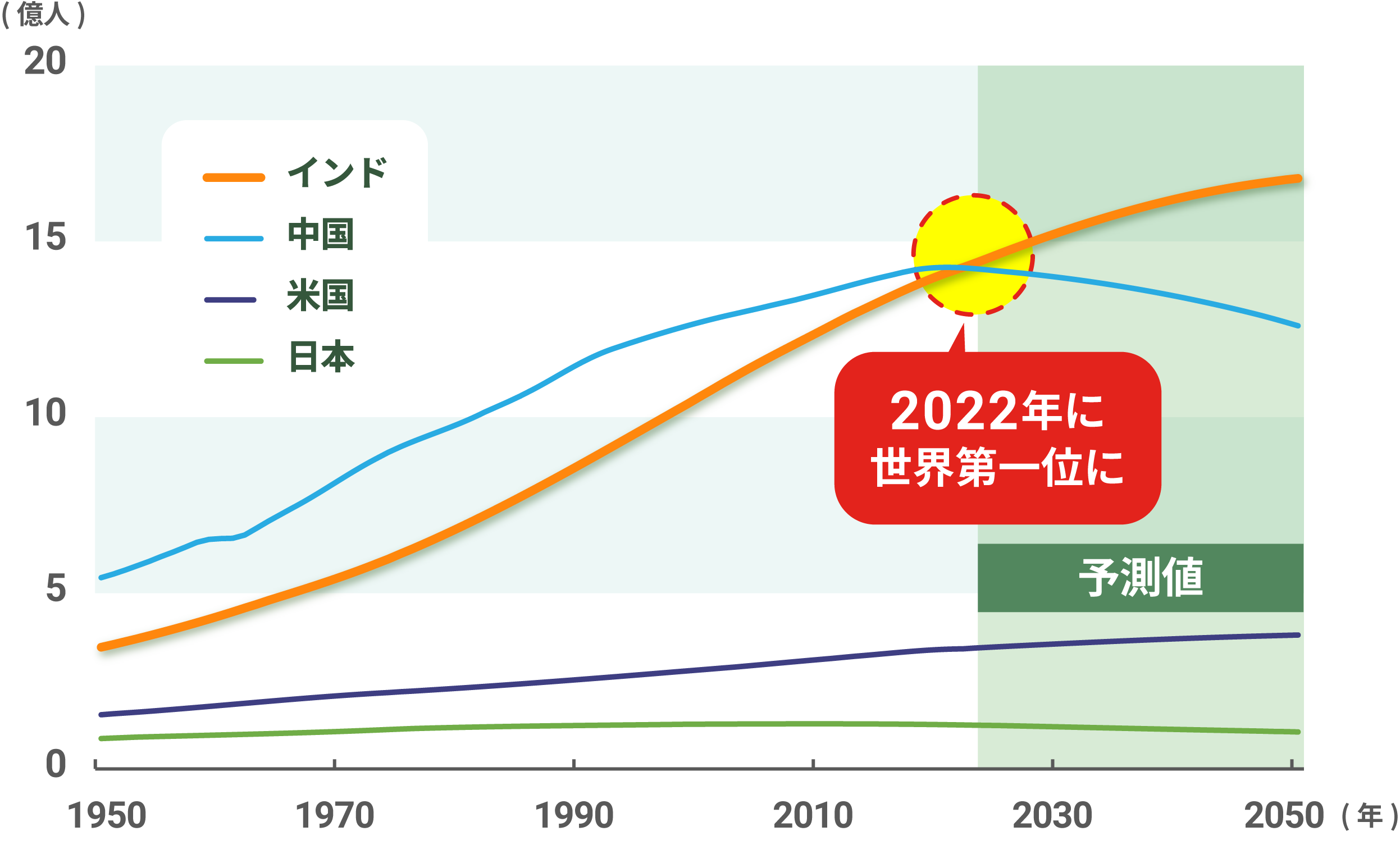 推計人口の推移グラフ