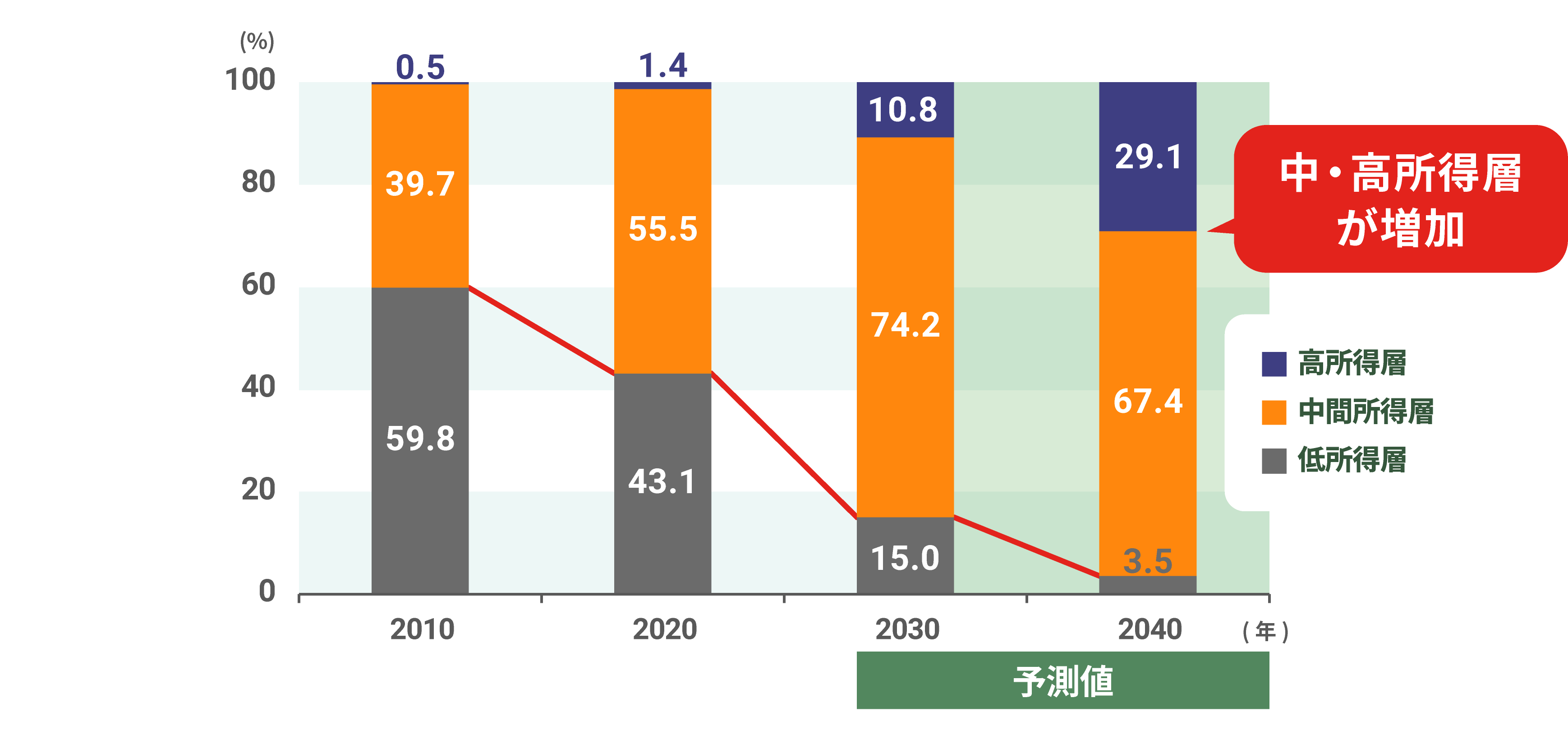 インド年間可処分所得別 世帯構成比の推移グラフ