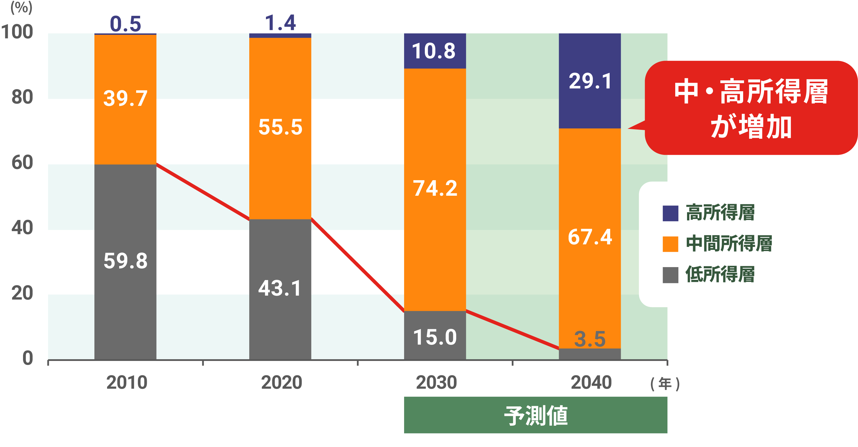 インド年間可処分所得別 世帯構成比の推移グラフ