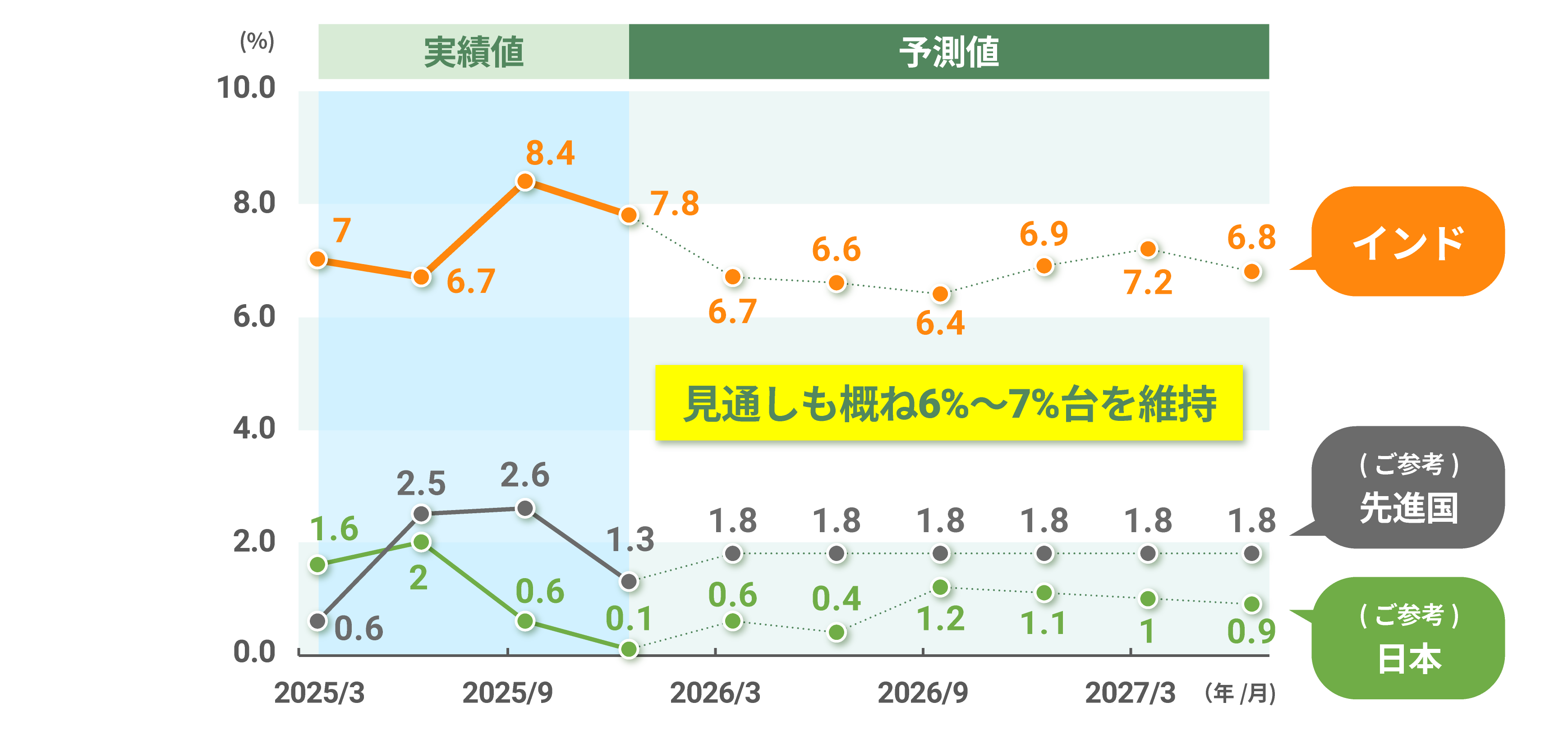インドの実質GDP成長率の実績と見通しグラフ