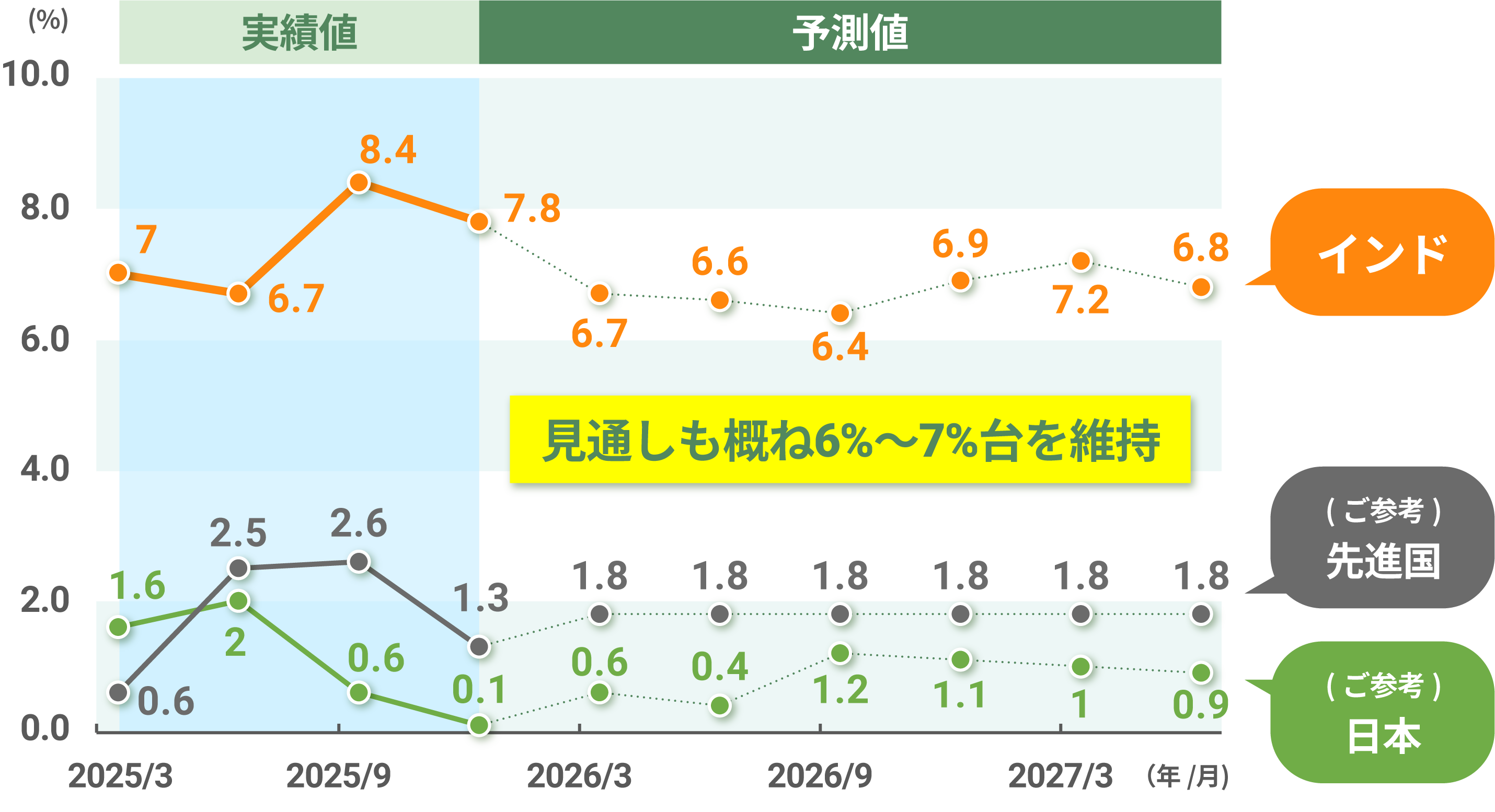 インドの実質GDP成長率の実績と見通しグラフ