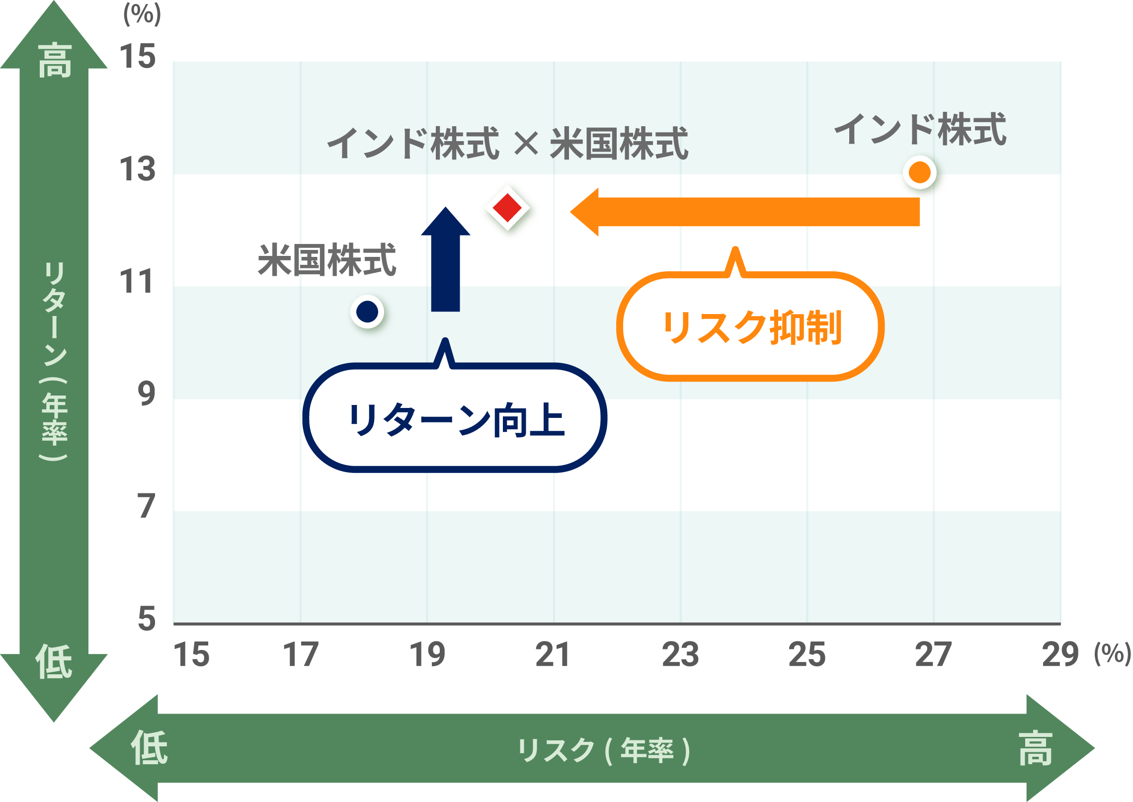 米国株式と併せ持った場合のリスク・リターングラフ